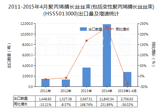 2011-2015年4月聚丙烯腈長絲絲束(包括變性聚丙烯腈長絲絲束)(HS55013000)出口量及增速統(tǒng)計 2011-2015年4月聚丙烯腈長絲絲束(包括變性聚丙烯腈長絲絲束)(HS55013000)出口量及增速統(tǒng)計